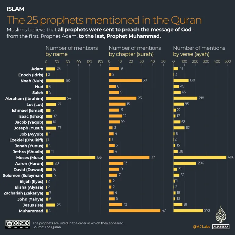 The 25 Prophets Mentioned in the Quran