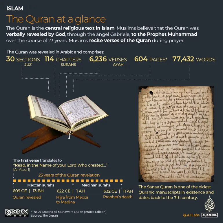 The Quran at a Glance