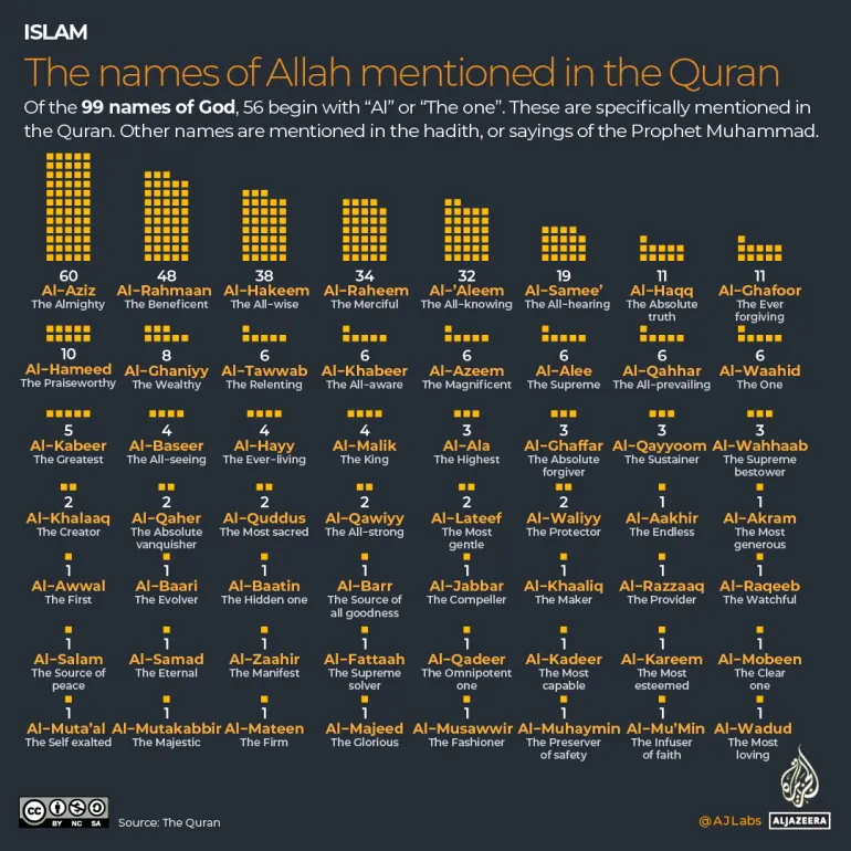 The Names of Allah in the Quran