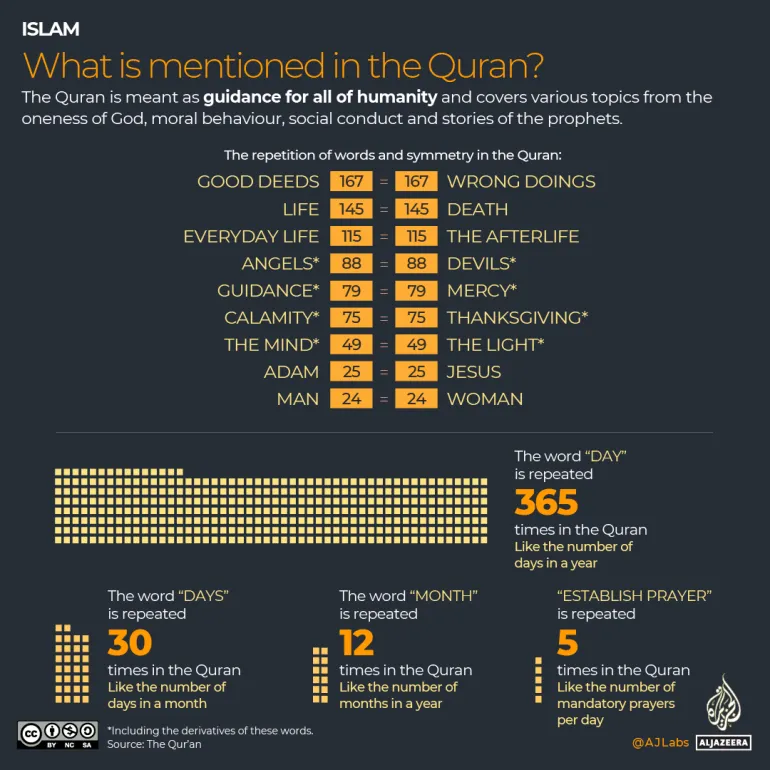 What is Mentioned in the Quran